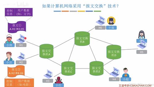 電路交換、報文交換與分組交換的性能分析與計算機網(wǎng)絡分類